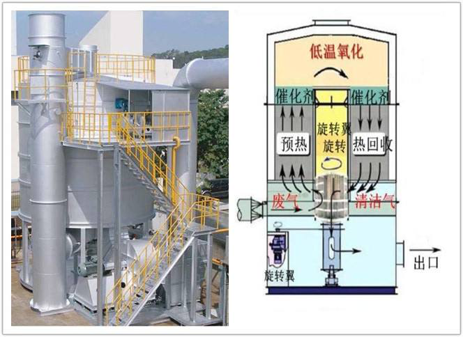 RTO蓄热燃烧设备